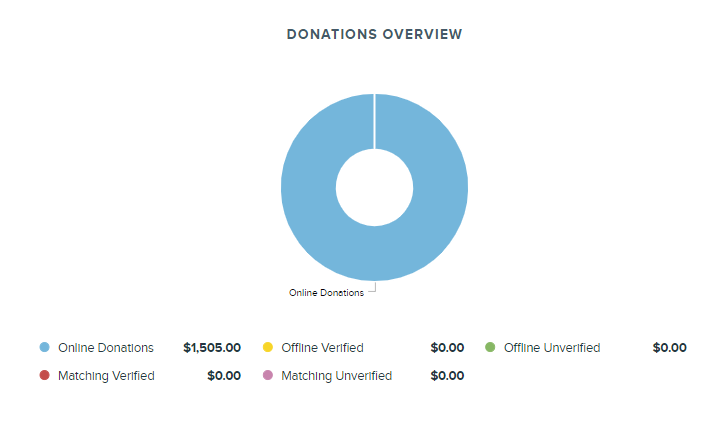Donations_Overview_Pie_Chart.png