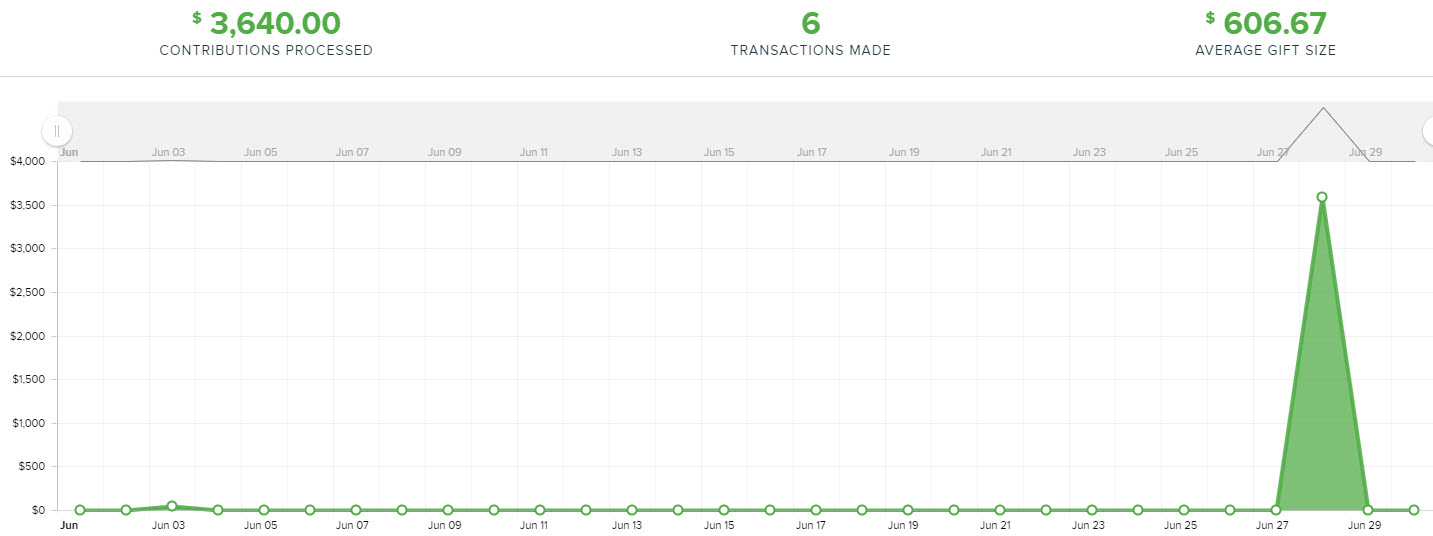 Auctions_Dashboard_Online_Processing_Overview.jpg