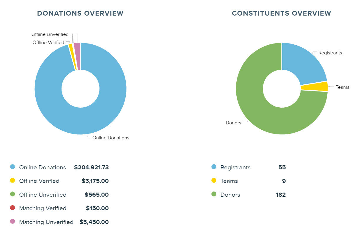 P2P_Event_Overview_Donut_Charts.jpg