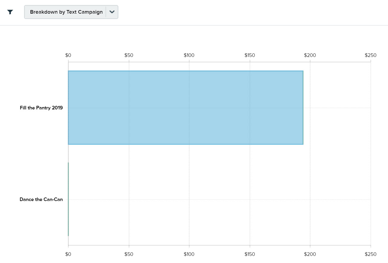 Form_Level_Dashboard_Breakdown_By_Text_Campaign_Chart.jpg