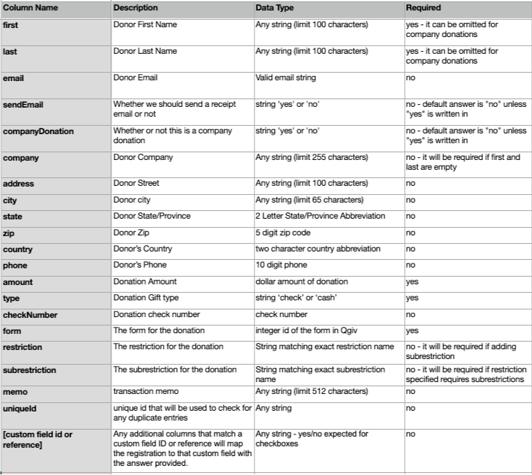 Screenshot of CSV Format Guide for Standard Qgiv Forms